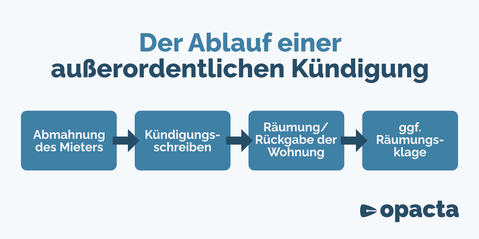 Ablauf Ausserordentliche Kuendigung durch den Vermieter
opacta