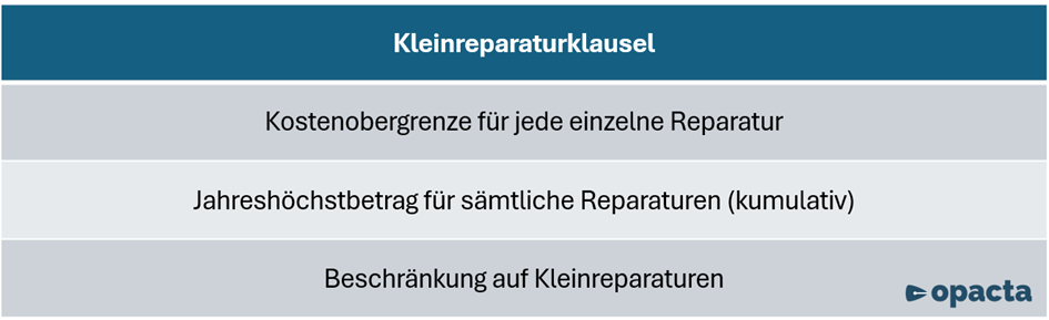 Kleinreparaturklausel Voraussetzungen
