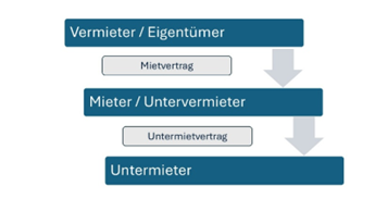 Vermieter / Eigentümer
Mieter/ Untervermieter
Untermieter