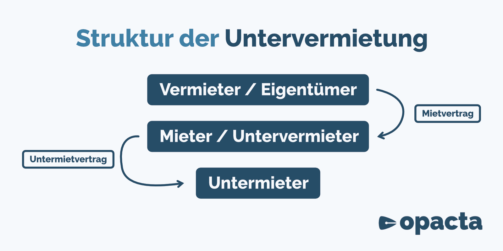 Grafik zur Struktur der Untervermietung:
Vermieter / Eigentümer
Mieter / Untervermieter
Untermieter