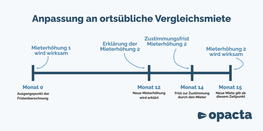 anpassungs ortsübliche vergleichsmiete zeitstrahl vermieter