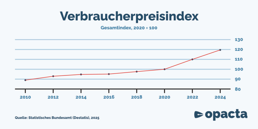 Entwicklung Verbraucherperisindex von 2010 bis 2024