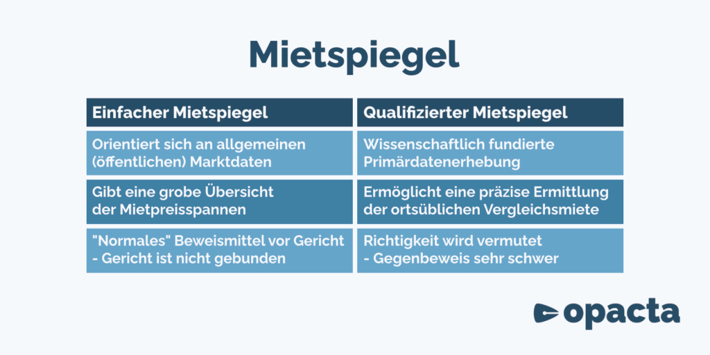 Einfacher Mietspiegel vs. qualifizierter Mietspiegel Vergleich