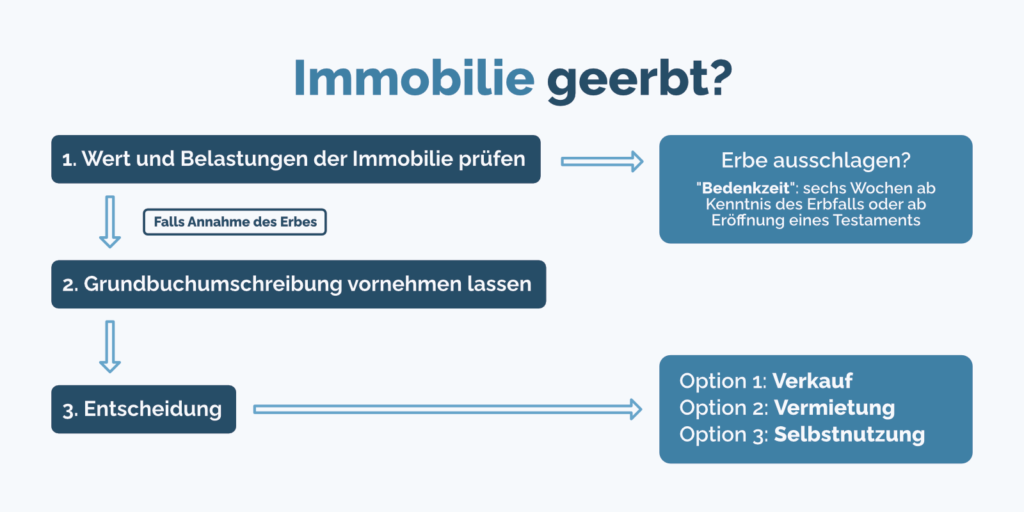 Immobilie geerbt?
Entscheidungsbaum, ob Erbe ausschlagen, oder annehmen und dann ob Verkauf, Vermietung oder Selbstnutzung der Immobilie nach Erbschaft