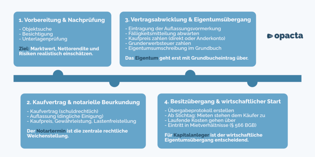 Grafik die den gesamten rechtichen Ablauf des Immobilienkaufs darstellt.
