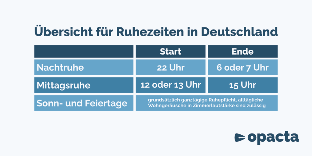 Übersicht Ruhezeiten im Mietrecht Übersicht Ruhezeiten in Deutschland.
Nachtruhe: 22 Uhr bis 6 oder 7 Uhr.
Mittagsruhe: 12 oder 13 Uhr bis 15 Uhr.
Sonn- und Feiertage: grundsätzlich ganztägige Ruhepflicht, nur Zimmerlautstärke erlaubt.